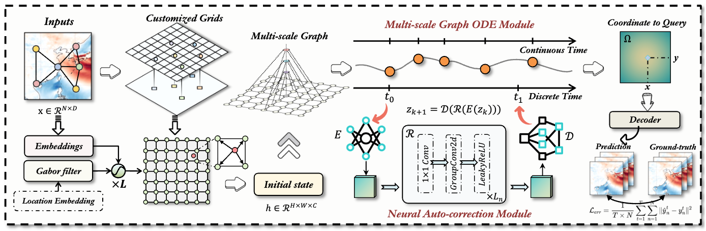 Breaking the discretization barrier of continuous physics simulation learning