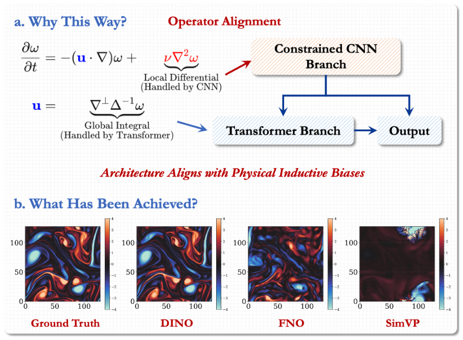 Differential-Integral Neural Operator for Long-Term Turbulence Forecasting