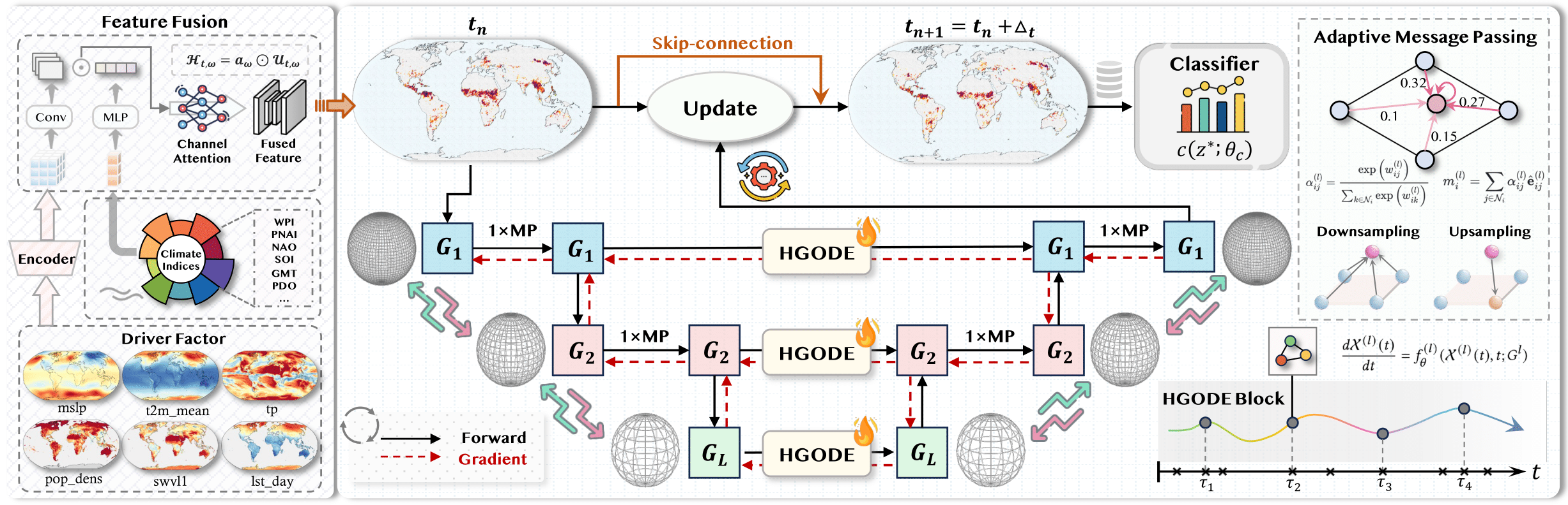 Advanced Global Wildfire Activity Modeling with Hierarchical Graph ODE