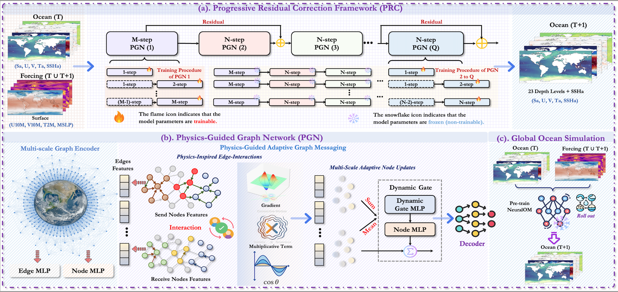 Neuralom: Neural ocean model for subseasonal-to-seasonal simulation