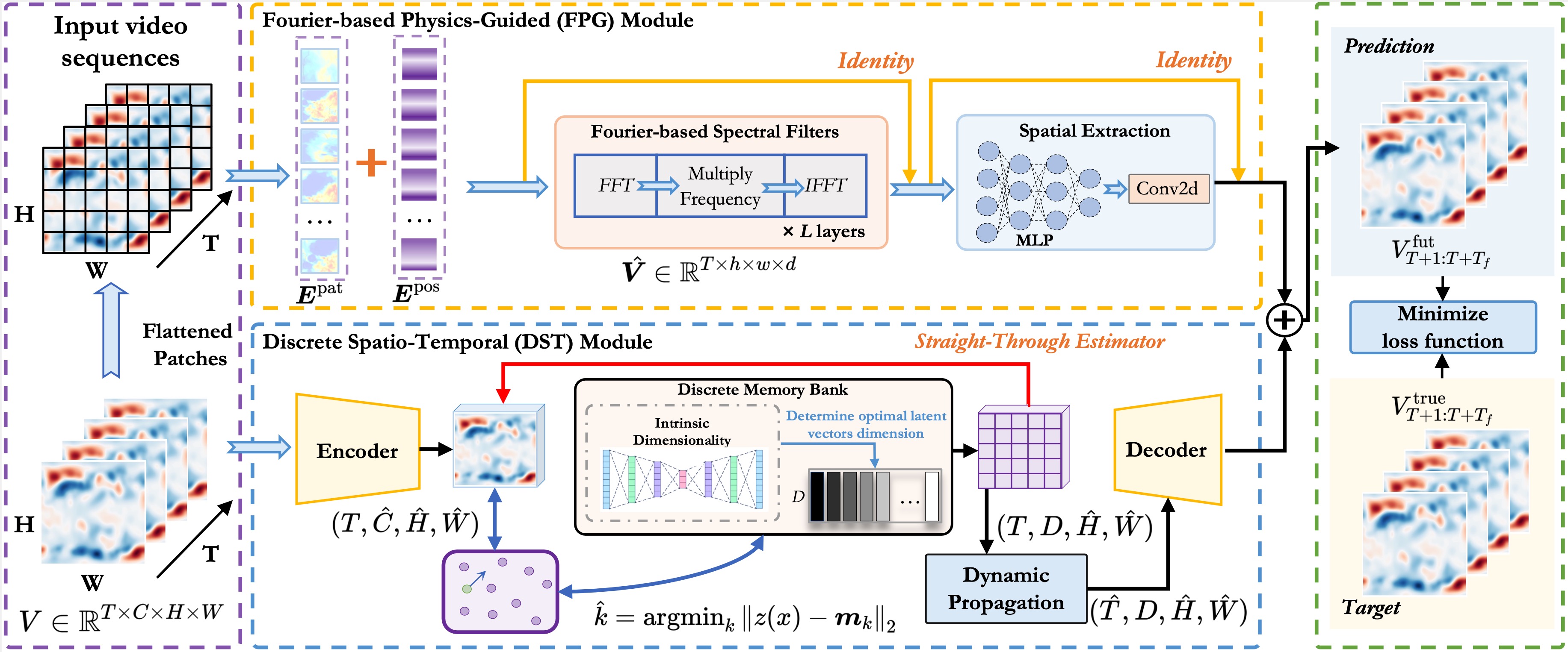 Pastnet: Introducing physical inductive biases for spatio-temporal video prediction