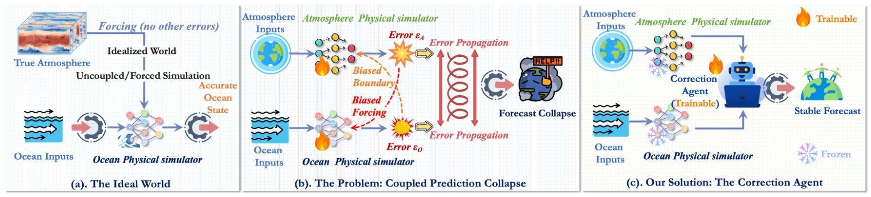 PnP-Corrector: A Universal Correction Framework for Coupled Spatiotemporal Forecasting