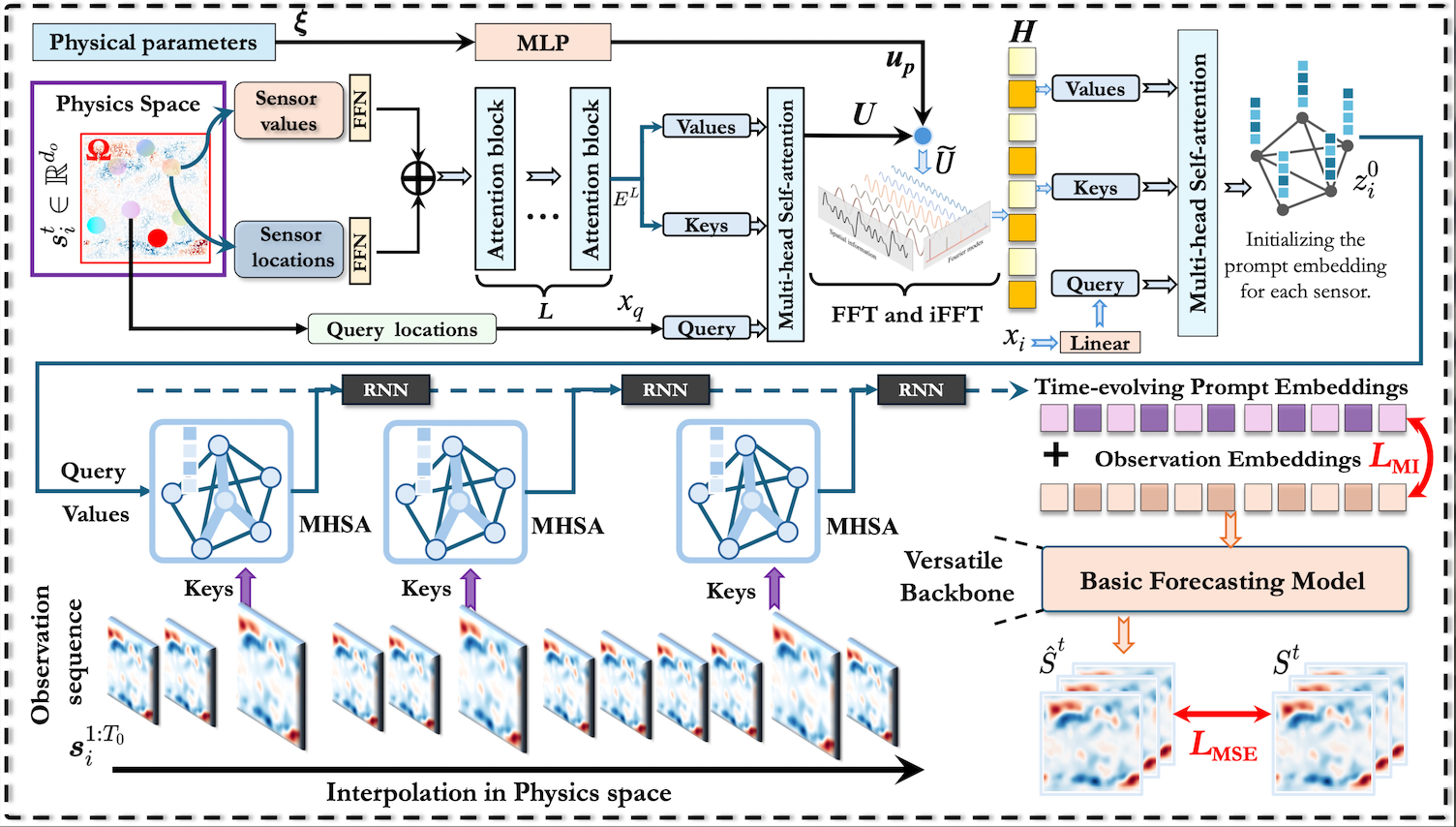 Pure: Prompt evolution with graph ode for out-of-distribution fluid dynamics modeling