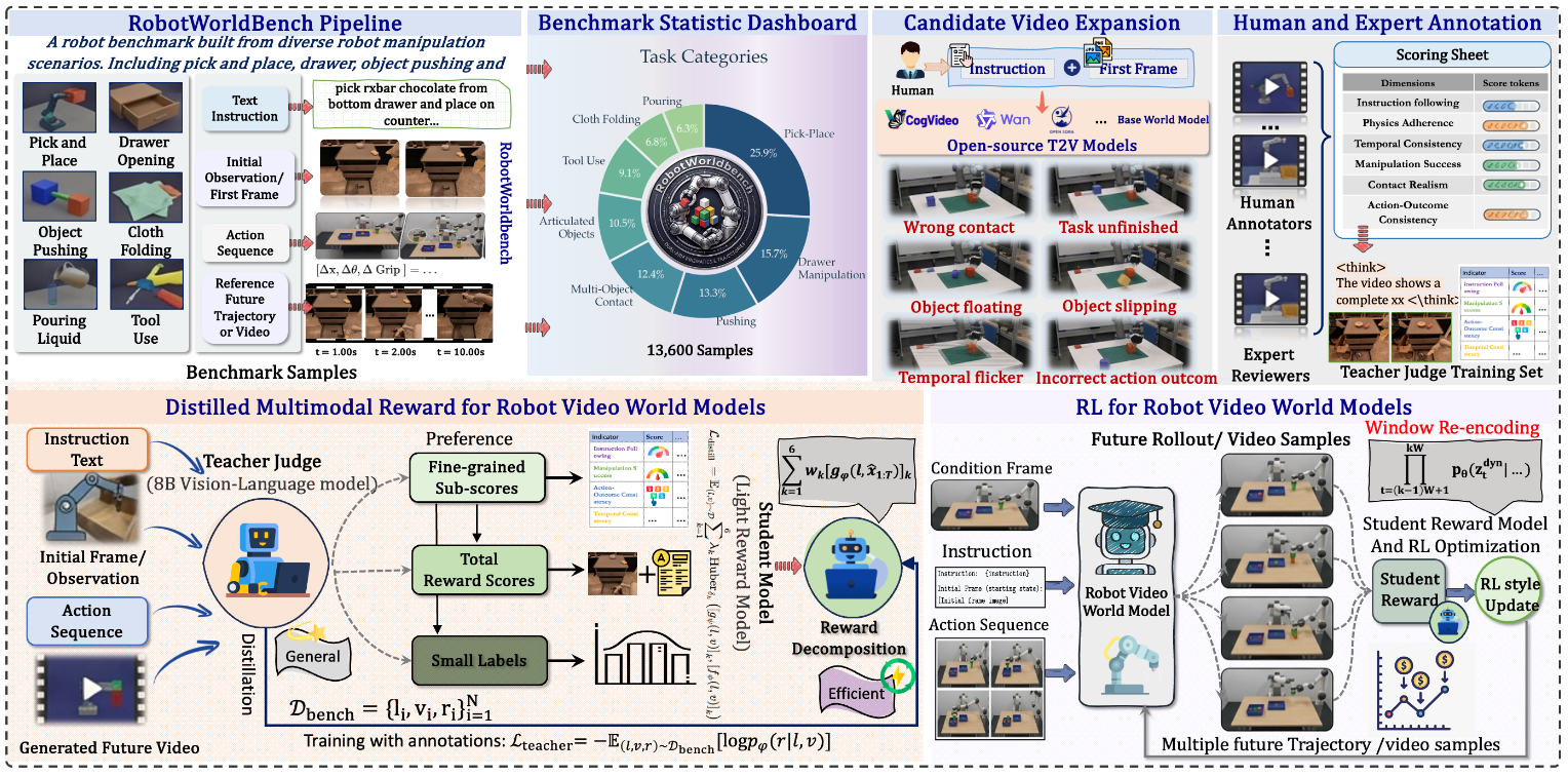 RoboAlign-R1: Distilled Multimodal Reward Alignment for Robot Video World Models