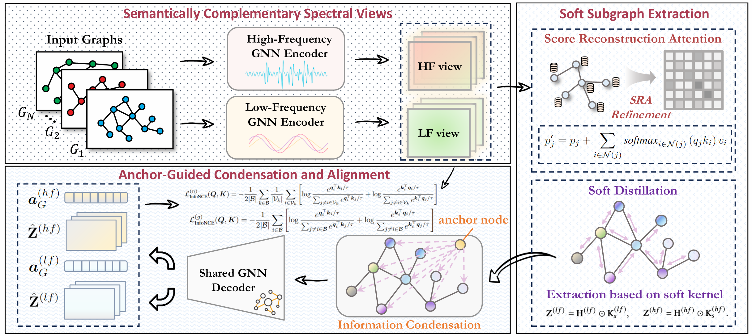 Semantically Complementary Spectral Views Learning for Graph-Level Anomaly Detection