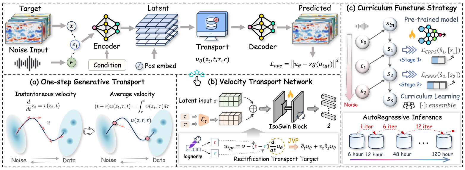 Tyche: One Step Flow for Efficient Probabilistic Weather Forecasting